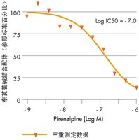 放射配体结合的置换结合分析，采用固定浓度 (0.6nM) 放射标记的东莨菪碱（氢溴酸盐）进行，并将系列稀释的未标记 pirenzipine 与不使用未标记 pirenzipine（对照的比例） 的对照结合试验进行对比。 左图：使用 MutliScreen<sub>HTS</sub> 384 孔滤膜板，在 100µL 溶液中配制 4.38µg 受体进行置换结合。 图示结果来自三次独立试验，每次试验在三个孔中进行。 右图：使用 MutliScreen 96 孔滤膜板，在 200µL 溶液中配制 8.75µg 受体进行置换结合。 使用 Prism™ 数据软件，通过对置换结合抑制值进行非线性回归拟合，测定相对亲和力值 (IC50)。 所有数据点都是三次试验的平均值。 在加入 Supermix™（384 孔滤膜板加入 10µL，96 孔滤膜板加入 50µL）之前，将板干燥处理。 在 MicroBeta® Trilux 中进行计数。 注：所有计数都通过 96 孔滤膜板和 384 孔滤膜板上的排液网进行。